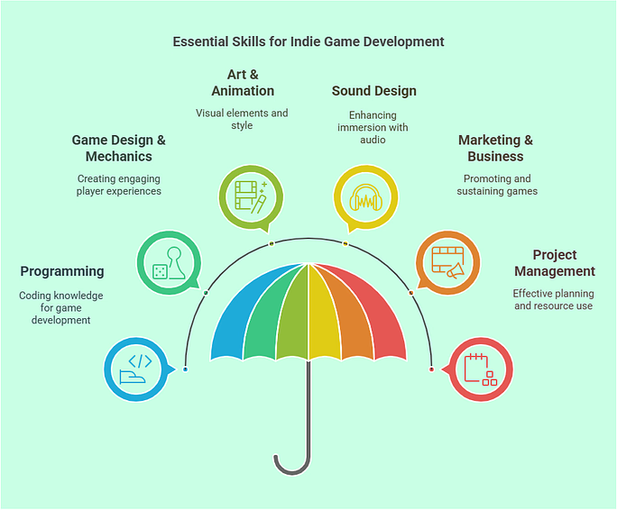 Skills Needed to Succeed 