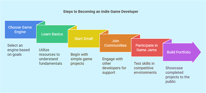 How to Get Started as Game Developer